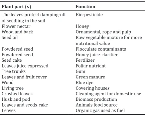 Table 2: Chemicals found in M. oleifera seeds