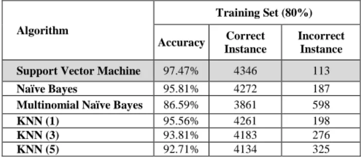 Fig. 1 Example of SMS Spam Message dataset 