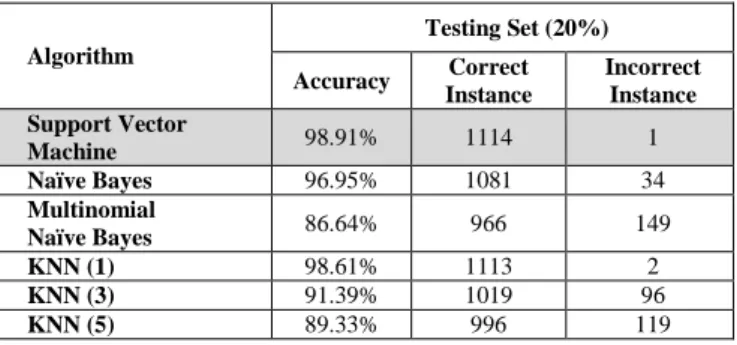 Fig 3. Comparison result training testing ratio 70:30 