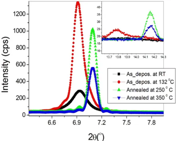 Fig. 1: xrd spectra of CoPc thin films before and after annealing