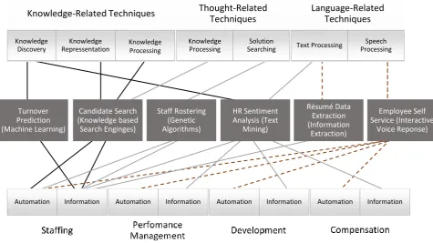 Figure 1 - Application of AI techniques in HR Management (Retrieved from Strohmeier & Piazza, 2015) 