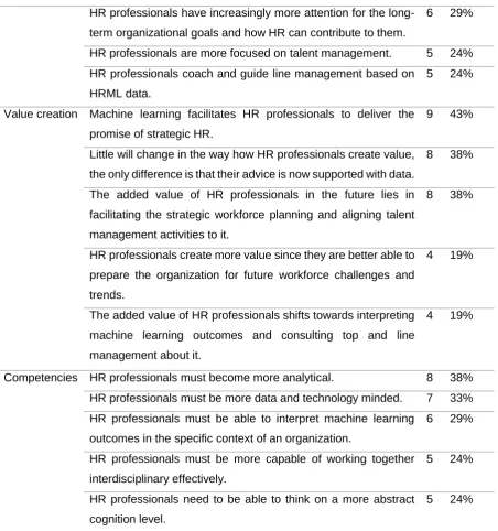 Table 2 shines a first light on how the experts think the function of HR professionals will change 