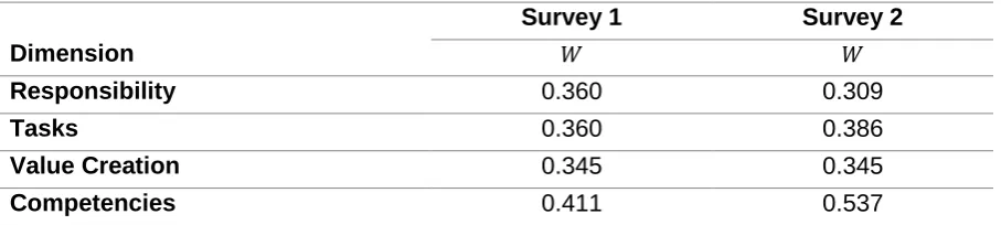 Table 3 Survey within group response stability for the pooled expert opinions (Kendall’s W) 