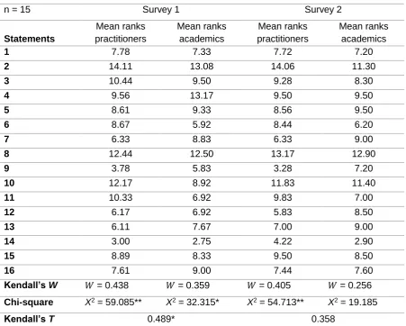 Table 4 - Ranking of statements (responsibility) for survey 1 and 2