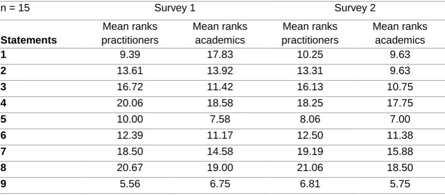 Table 5 - Ranking of statements (tasks) for survey 1 and 2 