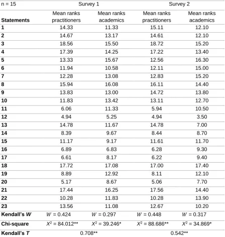 Table 6 - Ranking of statements (value creation) for survey 1 and 2 