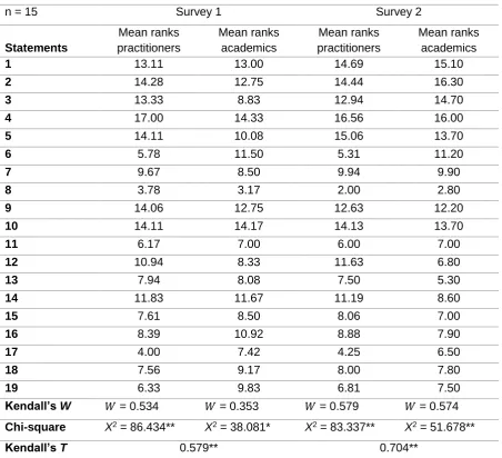 Table 7 - Ranking of statements (competencies) for survey 1 and 2 