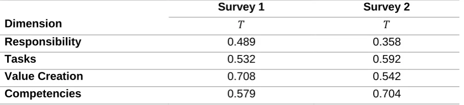 Table 8 - Survey within group response stability (Kendall’s 