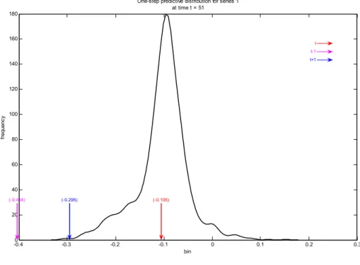 Figure 5: Credit risk indicator predictive distribution of the MVAR model for the fourth  quarter of 2008