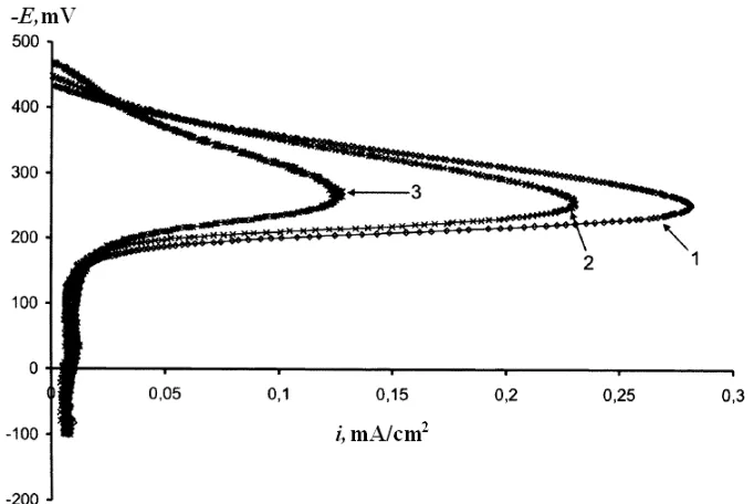 Figure 3. Anodic polarization curves of St3 low-carbon steel in a deaerated borate buffer solution with pH 7.3 containing APhC12 (in mmol/l): 1 – 0.0; 2 – l.0; 3 – 5.0 [19]