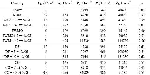 Table 3. The values of the elements of the equivalent circuit of Figure 1 for copper without and with a coating in the 0.5 M NaCl solution