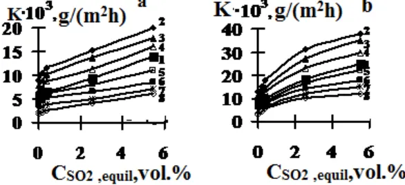Figure 3. Dependence of copper corrosion rate (g/(m2 h) with protective oil formulations based on gun lubricant in colza oil (a) and filtered waste motor oil (b) on the relative air humidity (H) in the absence of SO2