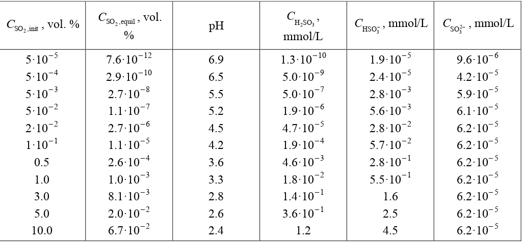 Table 2. Dependence of equilibrium concentrations of SO2, H2SO3 and HSO3– and pH on the initial SO2 concentration in the gas phase