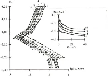 Figure 6. Cathodic (1–6) and anodic polarization curves of copper covered by protective film of the oil formulation containing gun lubricant in colza oil and dependence of limiting cathodic current density on O2 (7–10) versus Cgun lubricant (at E = 0) in v