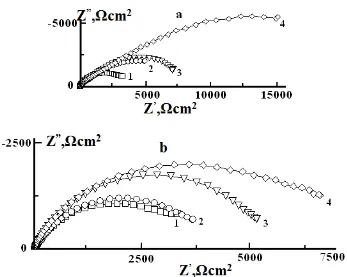 Figure 8. Nyquist diagrams of copper electrode covered by the oil formulation film based on gun lubricant in I-20A (a) and filtered waste motor oil (b) in 0.5 M NaCl solution