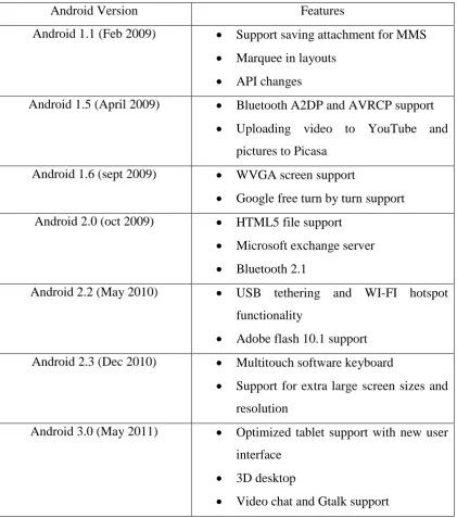 Table 2.1: Evolution of android operating system 