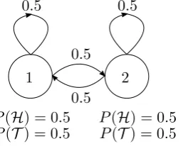 Figure 2.1: “2 fair coin” model