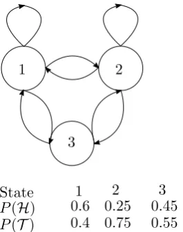 Figure 2.2: “2 biased coins” model