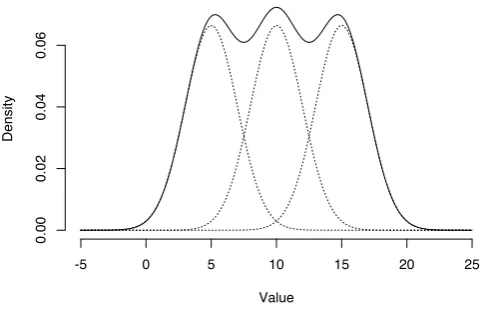 Figure 2.5: Density of a mixture of three normal distributions (µσintegrating to 1 = {5, 10, 15}, = 2) with equal weights