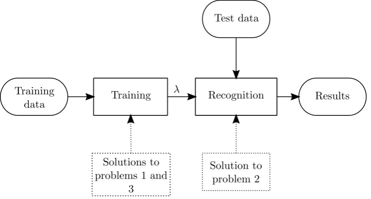 Figure 2.6 gives a schematic overview of why it is necessary to solve these prob-