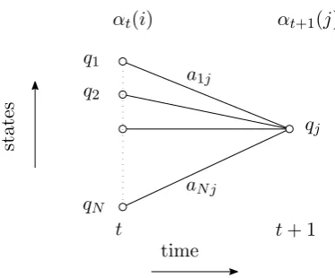 Figure 2.7: To calculate the value of the forward variable at time tneed the values of the forward variables for all states at time + 1, you only t.