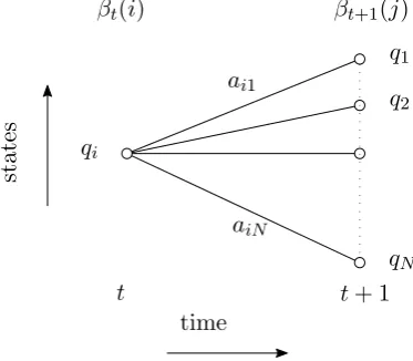 Figure 2.8: To calculate the value of the backward variable at time t, you only needthe values of the forward variables for all states at time t + 1.