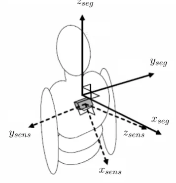 Figure 3.1: The dashed arrows represent the sensor orientation on the subject, andthe solid arrows represent the segment orientation in the universal coordinate system.