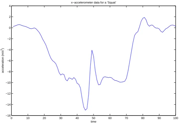 Figure 3.2: An example of an accelerometer data channel of a subject performing a’squat’