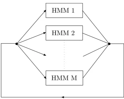 Figure 3.3: Given an unknown sequence of activity data, HVite connects all theHMMs in the dictionary in a looped composite model and calculates the paththrough the network that is most likely to have generated the data.