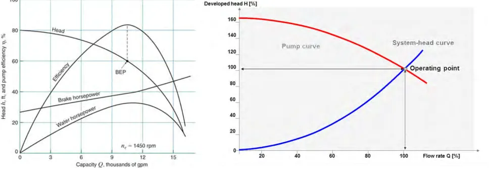 Figure 2: Characteristic diagram of a centrifugal pump (Source: KSB) 