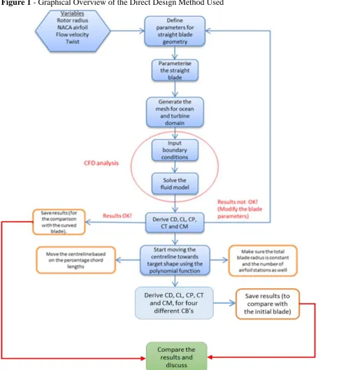 Figure 1 - Graphical Overview of the Direct Design Method Used 