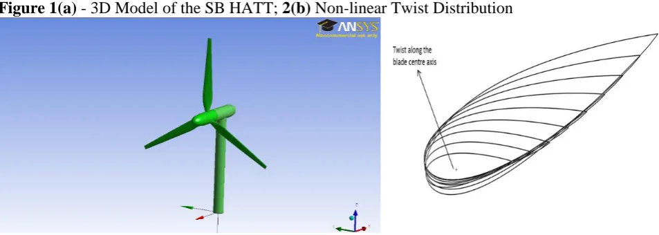 Figure 1(a) - 3D Model of the SB HATT; 2(b) Non-linear Twist Distribution 