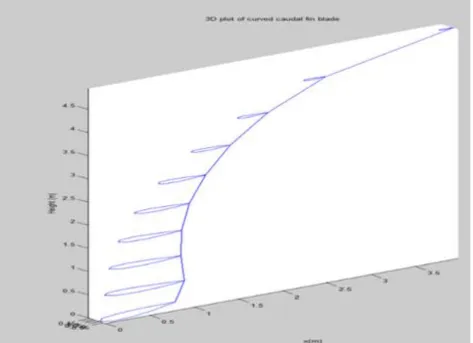 Figure 3 - 3D Plot of the CB Reproduced by MATLAB Program 