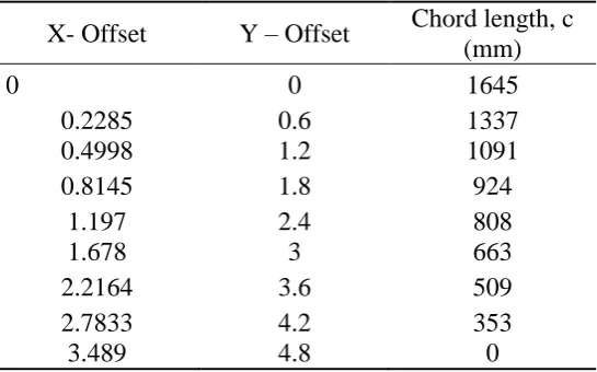 Table 2 - Default Values for Defining the Curved Blade Shape  