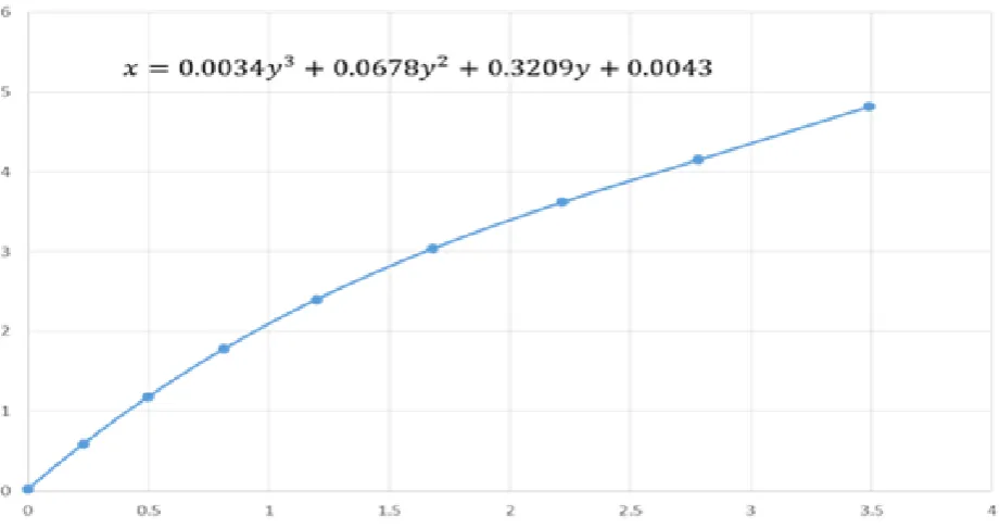 Figure 4 - The Skeleton (Centre Line) of the CB Fitted with Third Order Polynomial Function 