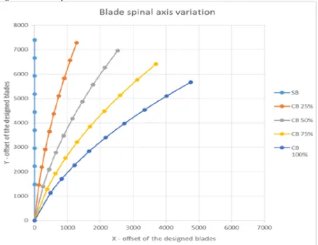 Figure 6 - Blade Spinal Axis Variation 