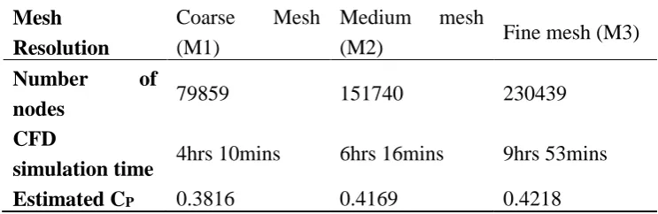 Table 3 Mesh size, CFD simulation time, and estimated CP for SST model at λ = 5. 
