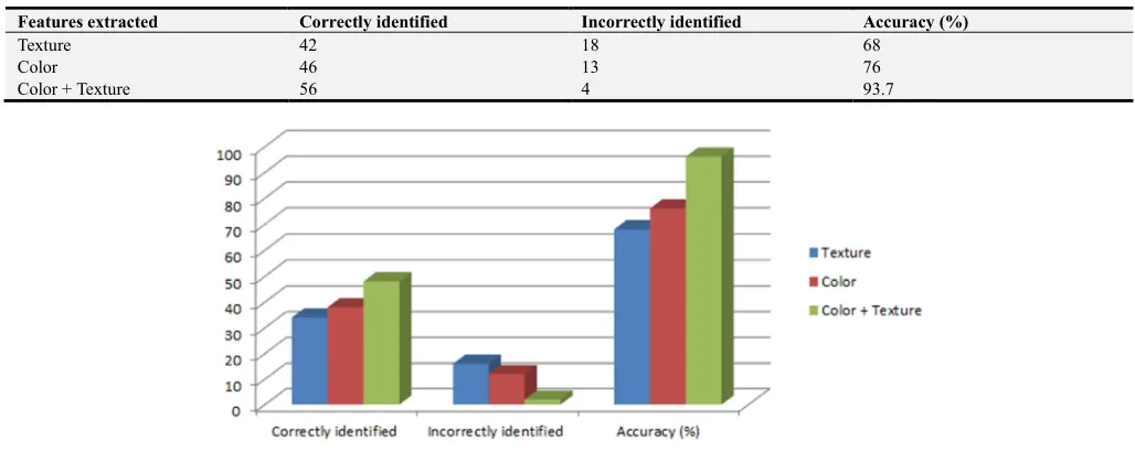 Table 3. The performance of ANN model for the selected feature sets. 