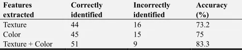 Table 4. The performance of ANN model for the selected feature sets. 
