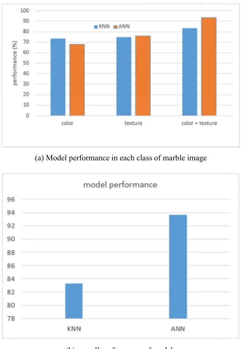 Figure 11. Model performance comparisons. 