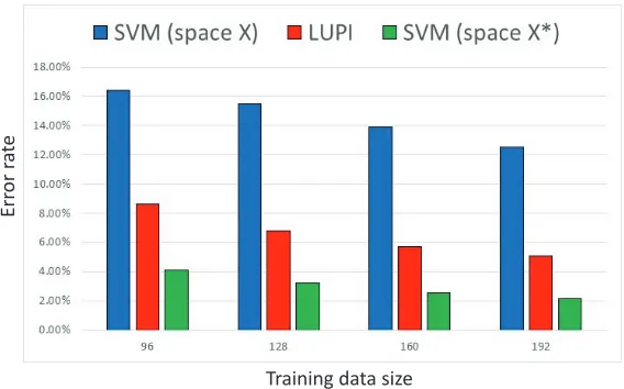 Figure 1: Comparison of SVM and knowledge transfer error rates: video snapshots example.