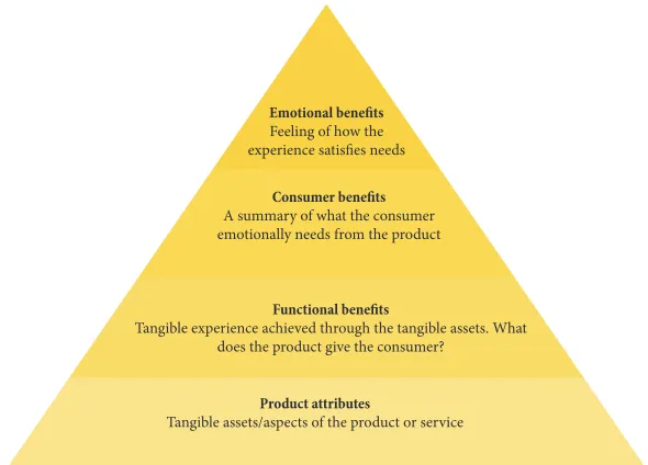 Figure 1: Brand promise pyramid