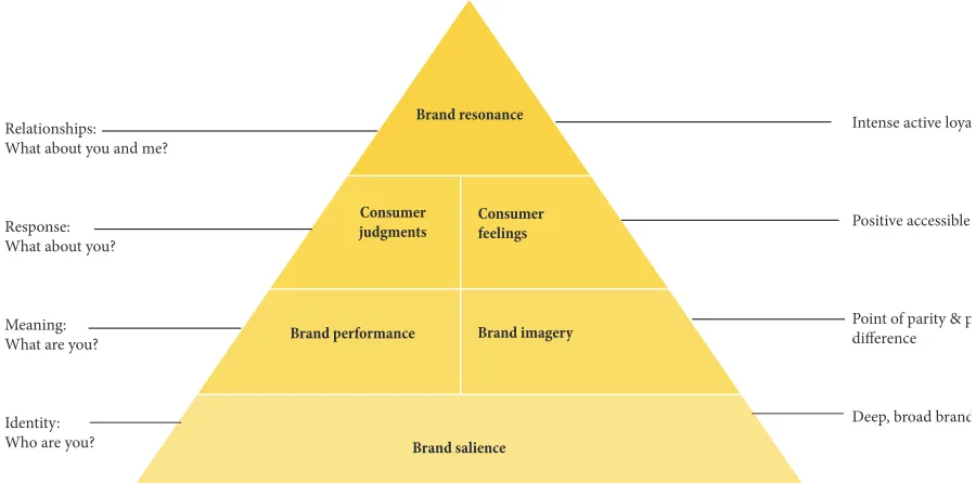 Figure 2: Brand resonance pyramid