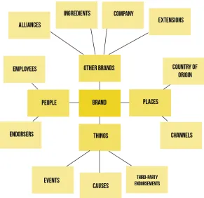 Figure 3: Brand nodes
