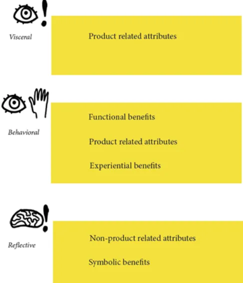 Figure 7: Combination of attributes and benefits with their matching mental process