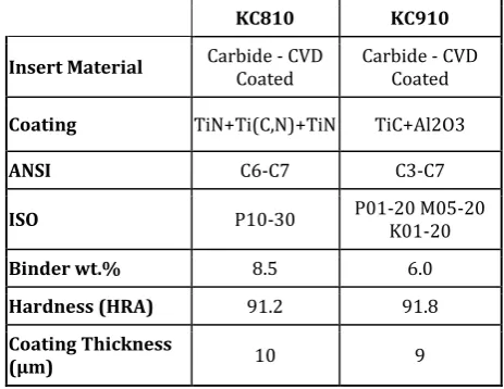 Table 1. Chemical composition and physical properties of carbon steel SAE 1030. 