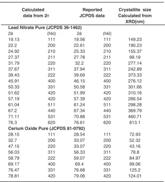 Table 2: Ion Transport parameters Viz. the Pre-exponential factor 