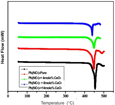 Fig.2: DSC plots of pure and various compositions of CeOTemperature  (°C)Temperature (