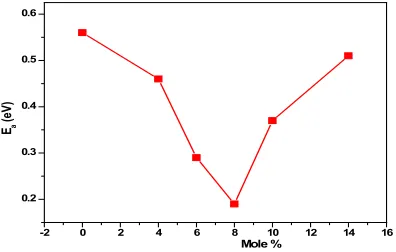 Fig. 6: Variation of Activation energy with Fig.6: Variation of Activation energy with different mole percentages