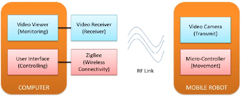 Figure 1.1: Overview of Project System 
